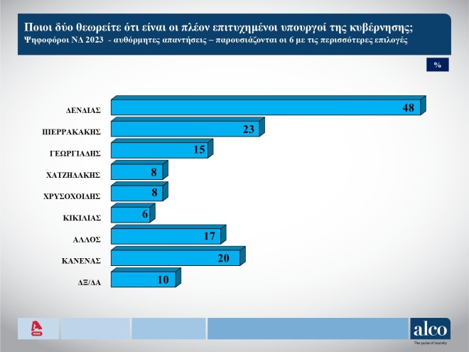 Δημοσκόπηση Alco: Οι απαντήσεις για τους δύο πιο πετυχημένους υπουργούς στoυς ψηφοφόρους της ΝΔ   