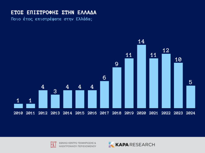 Brain drain: Έτος επιστροφής στην Ελλάδα 