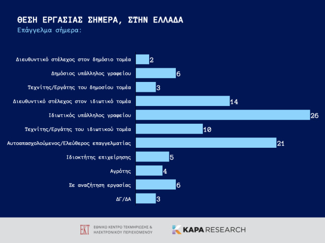 Brain gain: Θέση εργασίας σήμερα στην Ελλάδα  