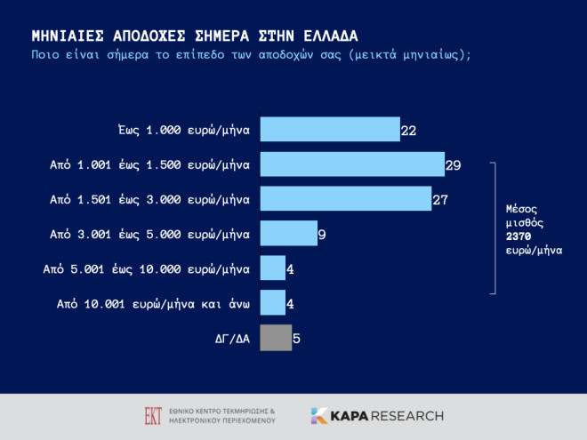 Eπιστροφή από brain drain: Μηνιαίες αποδοχές σήμερα στην Ελλάδα 
