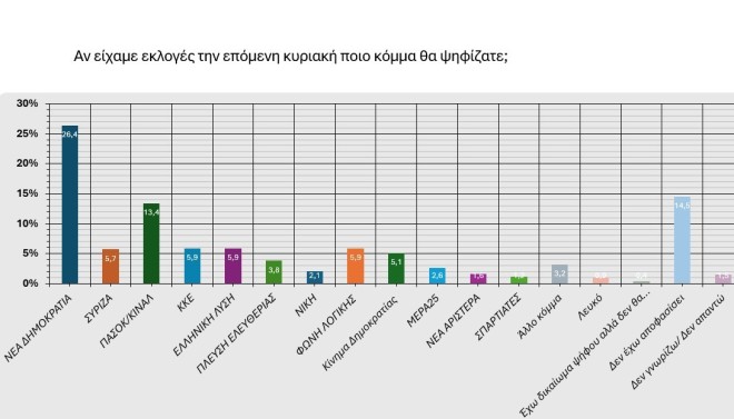 Η δημοσκόπηση της realpolls για το star.gr: Η πρόθεση ψήφου     