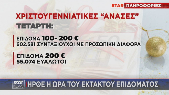 Έκτακτο επίδομα Χριστουγέννων: Οι πληρωμές την Τετάρτη 18/12 