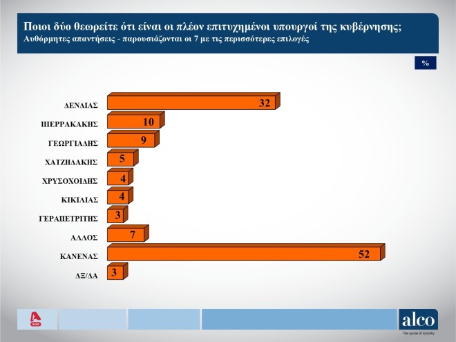 Ο Ν. Δένδιας πιο πετυχημένος Υπουργός για το σύνολο των ψηφοφόρων 