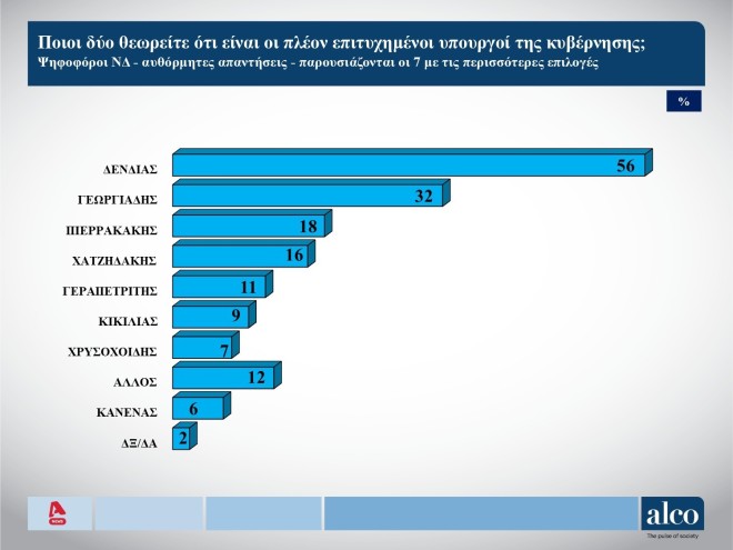 Οι πιο πετυχημένοι Υπουργοί για τους ψηφοφόρους της ΝΔ