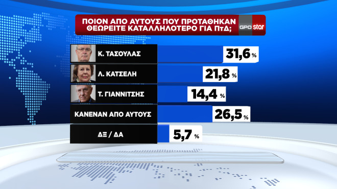 Δημοσκόπηση GPO για το STAR   