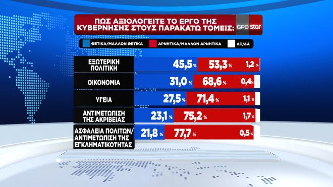 Δημοσκόπηση GPO για το STAR   