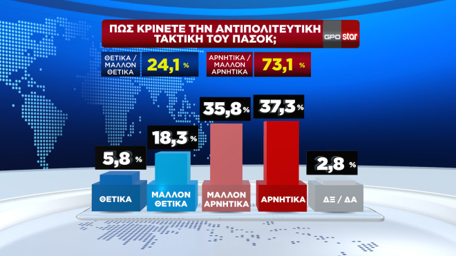 Δημοσκόπηση GPO για το STAR   