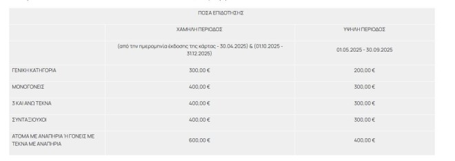 Τουρισμός για Όλους 2025: Τα ποσά της επιδότησης