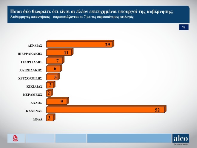 ALCO: Οι καλύτεροι υπουργοί στους ψηφoφόρους της ΝΔ  