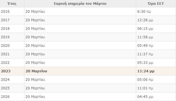 Καλώς ήρθες Άνοιξη! Τι είναι η Εαρινή Ισημερία