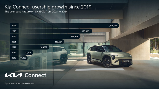 Kia Connect: Ορόσημο οι 1,5 εκατομμύρια χρήστες 