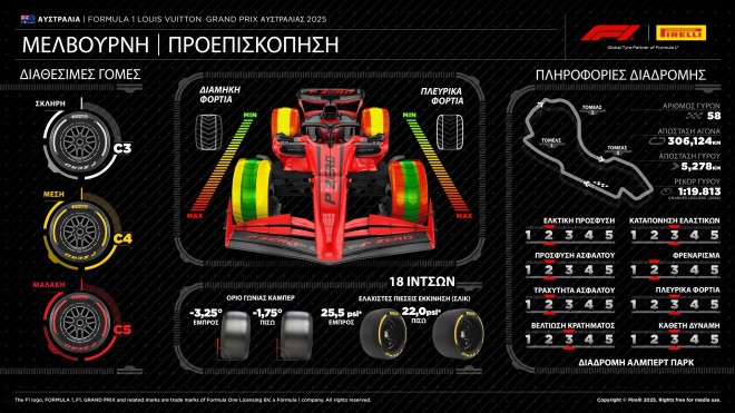 Pirelli: Τι νέο θα δούμε στο πρωτάθλημα στη Μελβούρνη