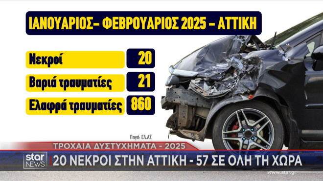 Ο αριθμός των τροχαίων δυστυχημάτων στην Αττική Ιανουάριος - Φεβρουάριος 2025    