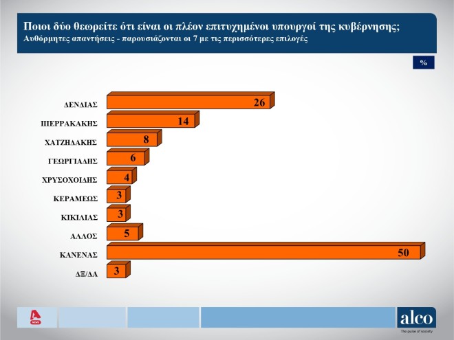 Δημοσκόπηση ALCO δημοφιλέστεροι Υπουργοί 
