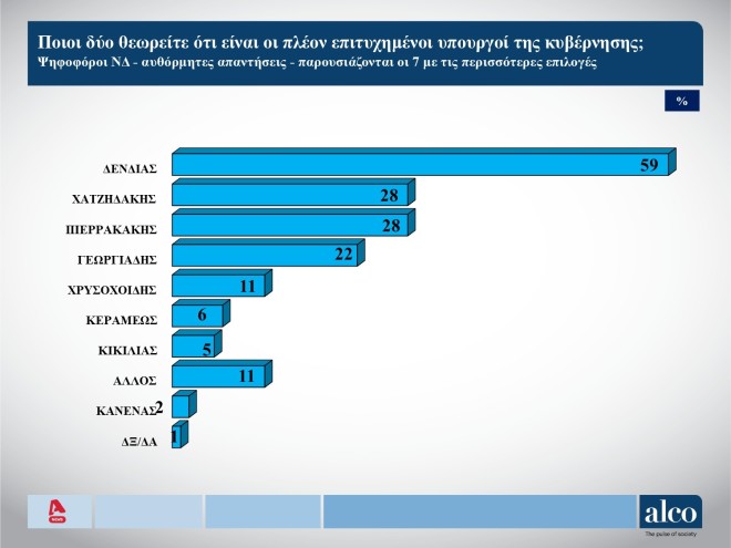 Δημοσκόπηση ALCO δημοφιλέστεροι Υπουργοί 