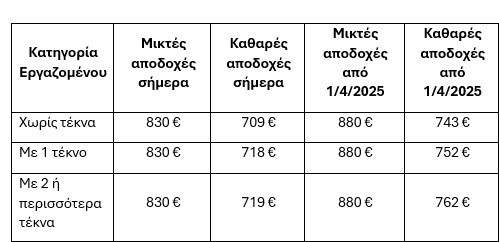 Παραδείγματα αύξησης κατώτατου μισθού  