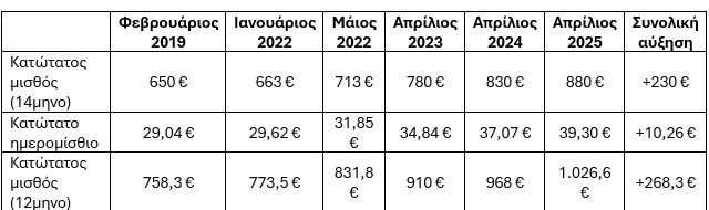 Παραδείγματα αύξησης κατώτατου μισθού  