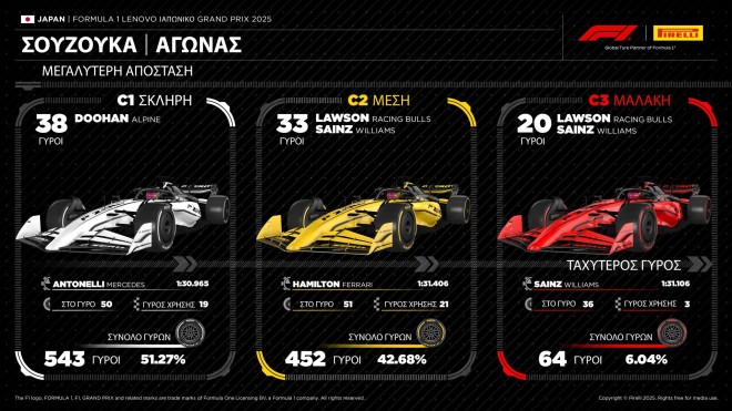 Pirelli: Η τέταρτη συνεχή νίκη για τον Verstappen στο Ιαπωνικό Grand Prix