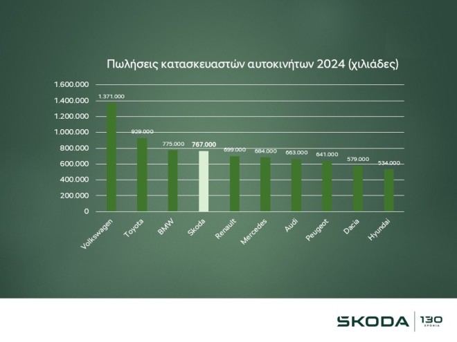 SKODA: Δείτε πόσα αυτοκίνητα πούλησε στην Ευρώπη 