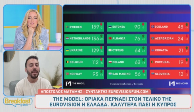 Eurovision 2025: Περνάει δεν περνάει η Ελλάδα στον τελικό του διαγωνισμού