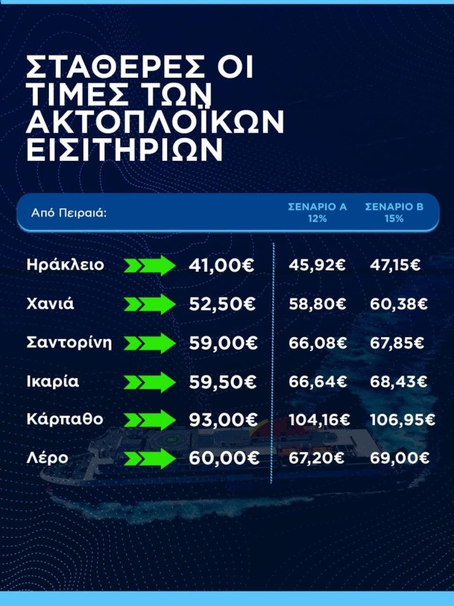 Κικίλιας από Σύρο: Καμία αύξηση στις τιμές ακτοπλοϊκών εισιτηρίων