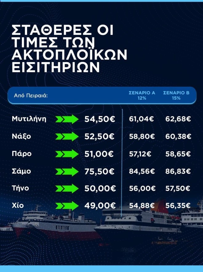 Κικίλιας από Σύρο: Καμία αύξηση στις τιμές ακτοπλοϊκών εισιτηρίων