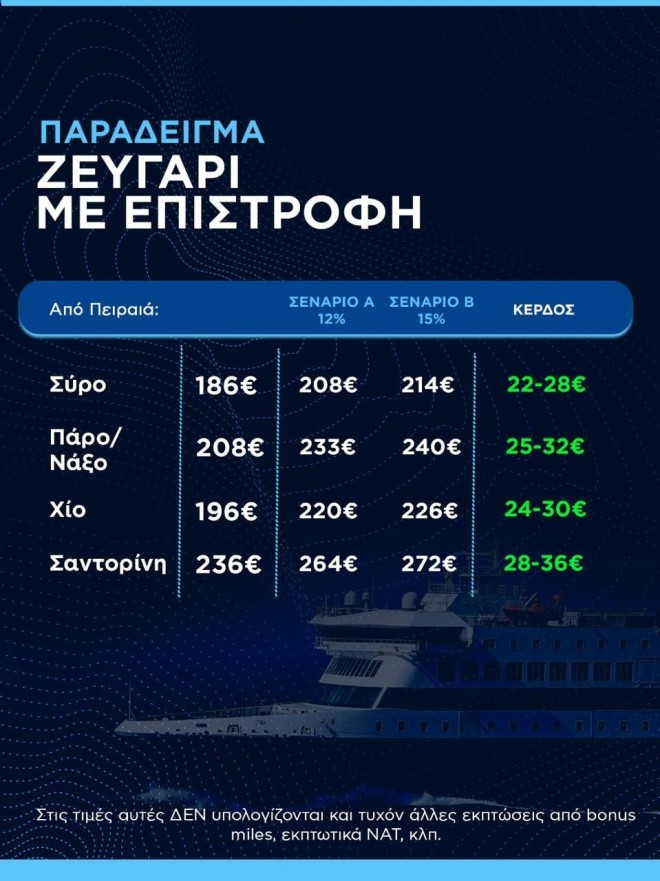 Κικίλιας από Σύρο: Καμία αύξηση στις τιμές ακτοπλοϊκών εισιτηρίων