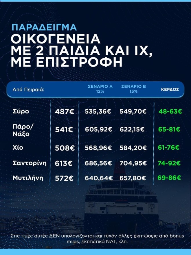 Κικίλιας από Σύρο: Καμία αύξηση στις τιμές ακτοπλοϊκών εισιτηρίων