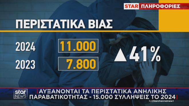 Αύξηση περιστατικών βίας ανηλίκων 41% 