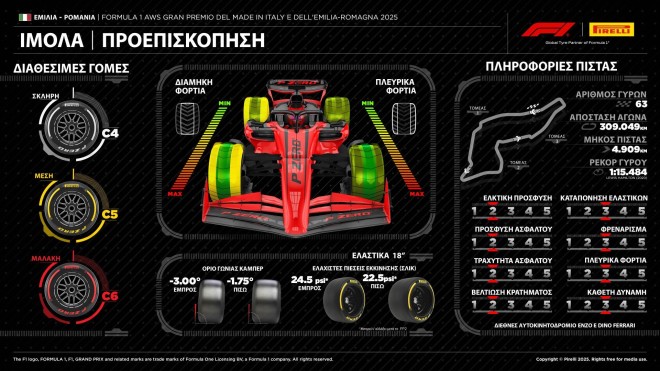 Pirelli: Ντεμπούτο για τη γόμα C6 στην Ίμολα