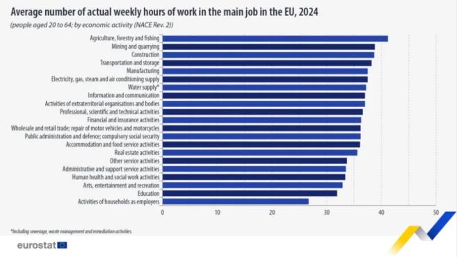 Eurostat: Οι Έλληνες εργάστηκαν τις περισσότερες ώρες στην Ευρώπη το 2024