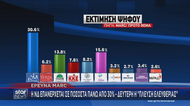 Τα δεδομένα που διαμορφώνονται στο πολιτικό σκηνικό καταγράφει νέα δημοσκόπηση