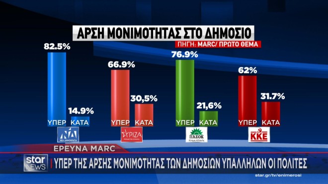 Υπέρ της άρσης μονιμότητας των δημοσίων υπαλλήλων οι πολίτες