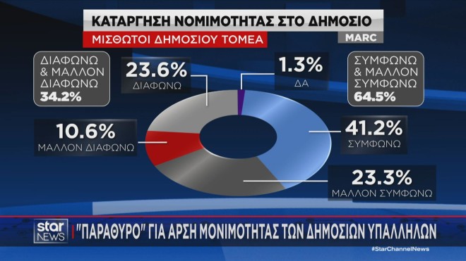 Η έρευνα της Marc για την κατάργηση της μονιμότητας στο Δημόσιο   
