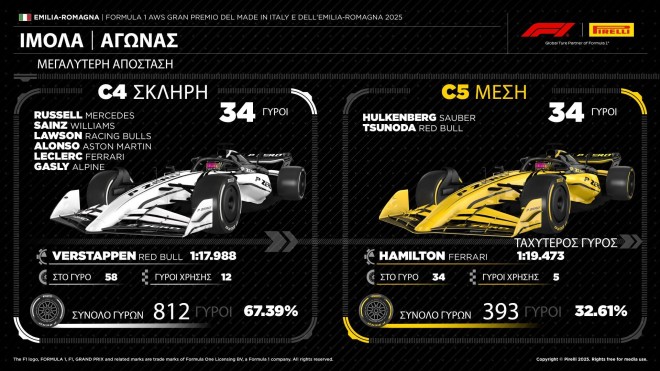 Ο Verstappen είναι ο βασιλιάς της Ίμολα
