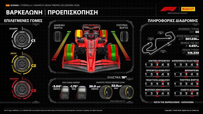 Pirelli: Οι σκληρότερες γόμες επιστρέφουν στην Ισπανία