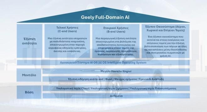 Geely:Το πρώτο ολοκληρωμένο σύστημα τεχνητής νοημοσύνης για έξυπνα οχήματα