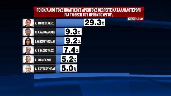 Δημοσκόπηση GPO & Star