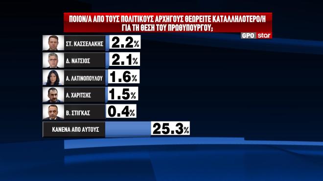 Δημοσκόπηση