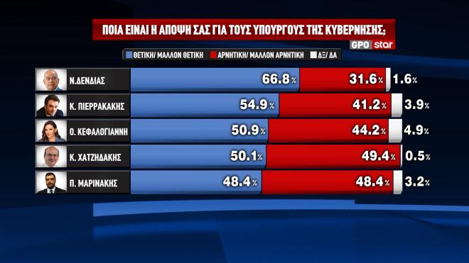 Δημοσκόπηση Star & GPO: «Ανοίγει» ξανά την ψαλίδα η ΝΔ- Προβάδισμα με 13,1%