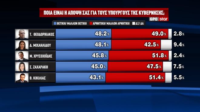 Δημοσκόπηση Star & GPO: «Ανοίγει» ξανά την ψαλίδα η ΝΔ- Προβάδισμα με 13,1%