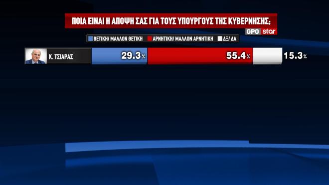 Δημοσκόπηση Star & GPO: «Ανοίγει» ξανά την ψαλίδα η ΝΔ- Προβάδισμα με 13,1%
