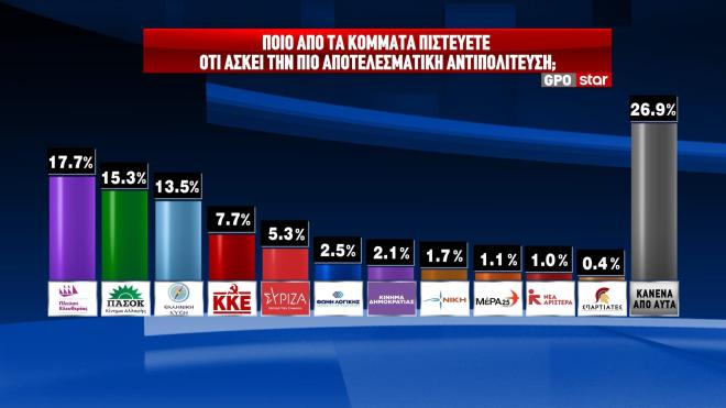 Δημοσκόπηση Star & GPO: «Ανοίγει» ξανά την ψαλίδα η ΝΔ- Προβάδισμα με 13,1%