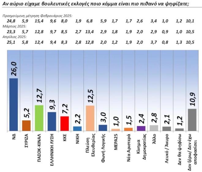 Δημοσκόπηση GPO: Προβάδισμα ΝΔ με 26% - Οριακή διαφορά ΠΑΣΟΚ από την Πλεύση