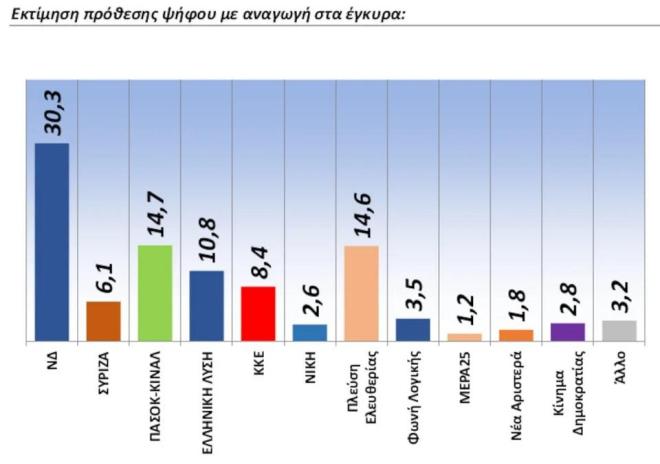 Δημοσκόπηση GPO: Προβάδισμα ΝΔ με 26% - Οριακή διαφορά ΠΑΣΟΚ από την Πλεύση