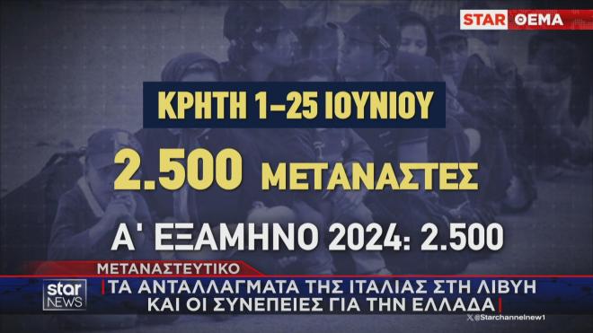 2.500 μετανάστες στην Κρήτη τον φετινό Ιούνιο όσοι όλο το 2024!    