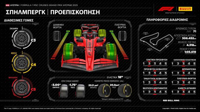 Pirelli: Το καυτό καλοκαίρι της Formula 1 ξεκινά από την Αυστρία