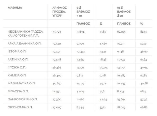 Βάσεις 2025:  Σε ποια πεδία πέφτουν - Χαμηλές επιδόσεις στις Πανελλήνιες