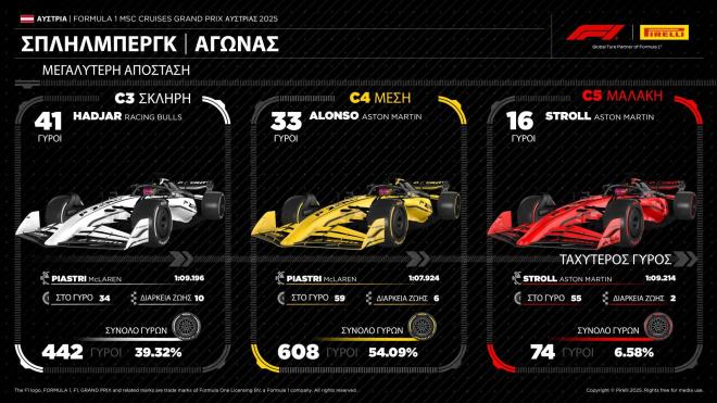 Pirelli Formula 1 GP Αυστρίας 2025: Μεγαλοπρεπείς McLaren 
