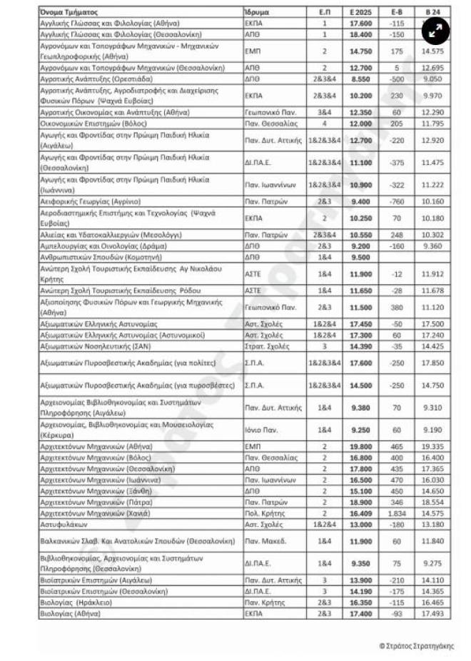 εκτίμηαη βάσεων 2025 